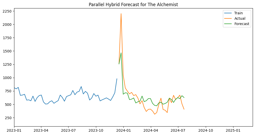Parallel hybrid forecast for The Alchemist showing train, actual and forecast lines.