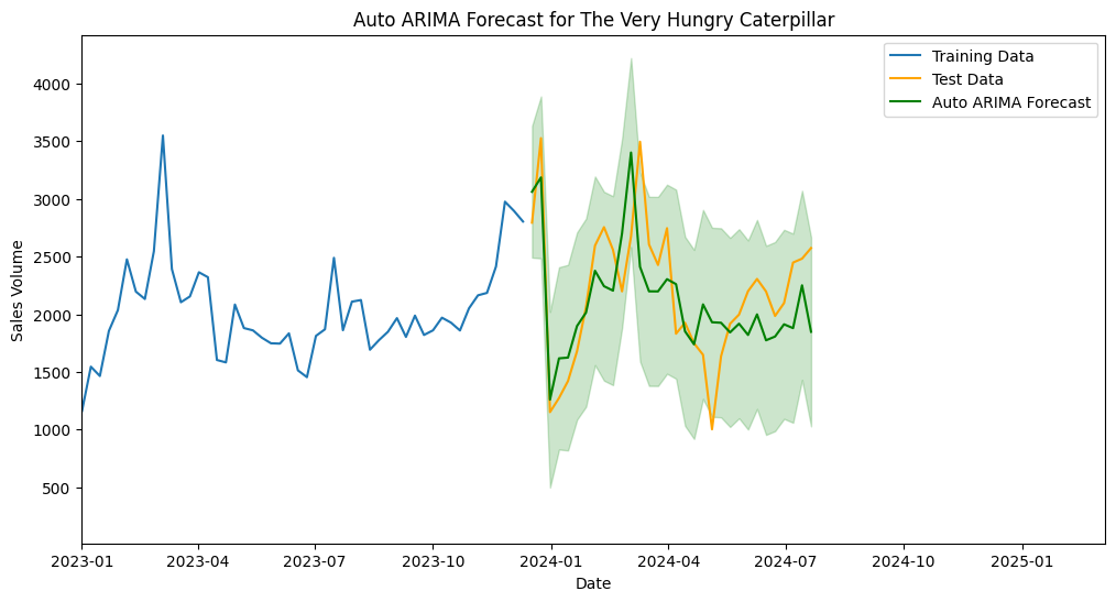 Auto ARIMA forecast for The Very Hungry Caterpillar showing training data, test data and forecast values.
