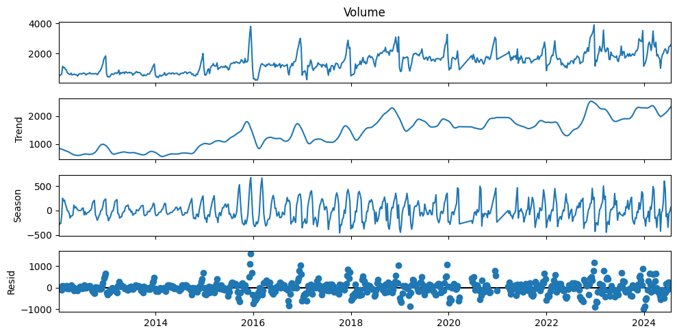Time series decomposition plot for The Very Hungry Caterpillar showing observed volume, trend, seasonality and residuals.