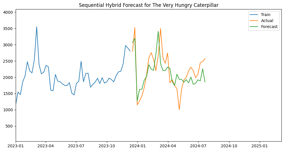 Sequential hybrid forecast for The Very Hungry Caterpillar showing train, actual and forecast lines.